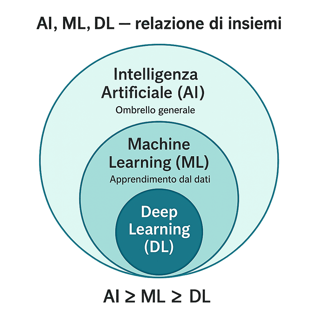 ai, machine learning e deep learning